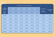 Tabela s izračunom najnižih penzija za nove korisnike u FBiH: Ako ste imali 20 godina staža, dobijate 437 KM Tabela s izračunom najnižih penzija za nove korisnike u FBiH: Ako ste imali 20 godina staža, dobijate 437 KM - featured image
