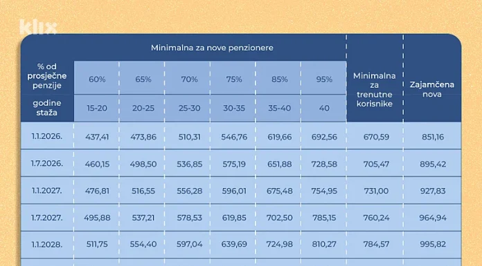 Tabela s izračunom najnižih penzija za nove korisnike u FBiH: Ako ste imali 20 godina staža, dobijate 437 KM Tabela s izračunom najnižih penzija za nove korisnike u FBiH: Ako ste imali 20 godina staža, dobijate 437 KM - featured image