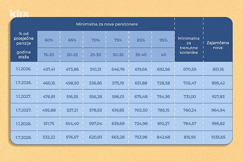 Tabela s izračunom najnižih penzija za nove korisnike u FBiH: Ako ste imali 20 godina staža, dobijate 437 KM - featured image
