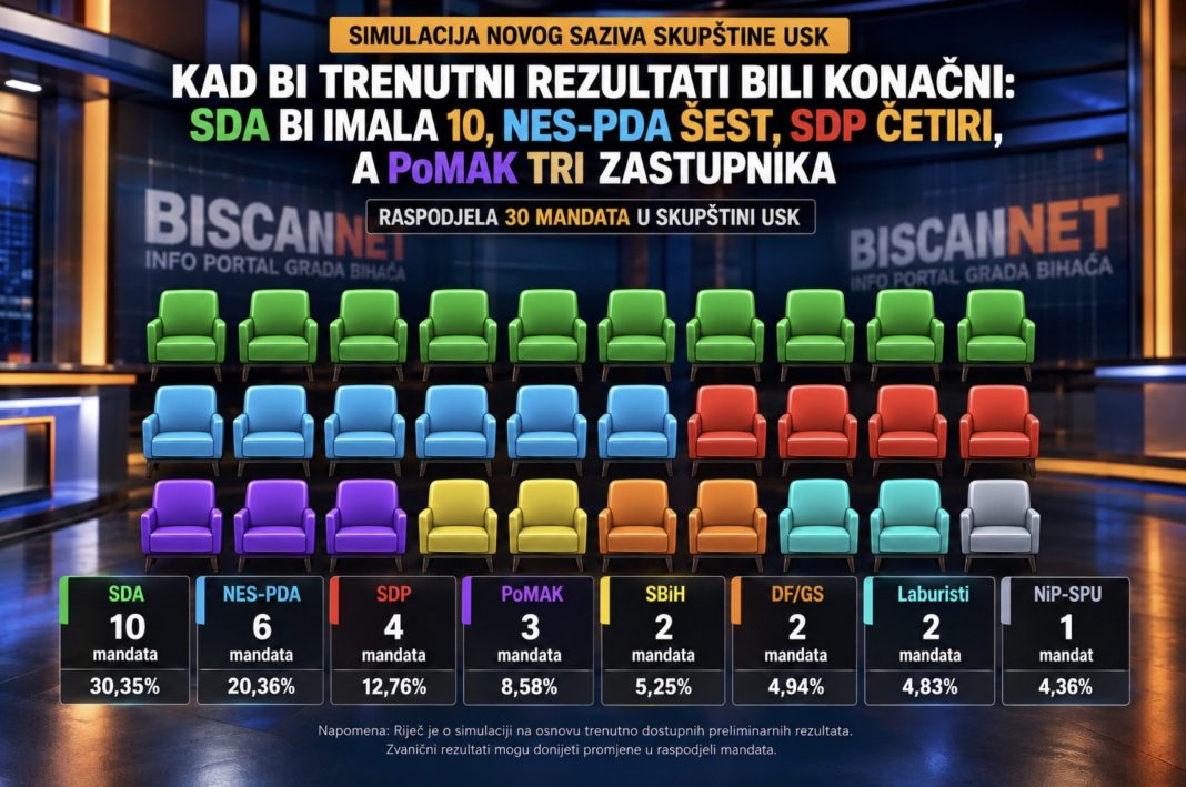 Kad bi trenutni rezultati bili konačni: SDA bi imala 10, NES-PDA šest, SDP četiri, a PoMAK tri zastupnika - featured image