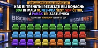 Kad bi trenutni rezultati bili konačni: SDA bi imala 10, NES-PDA šest, SDP četiri, a PoMAK tri zastupnika Kad bi trenutni rezultati bili konačni: SDA bi imala 10, NES-PDA šest, SDP četiri, a PoMAK tri zastupnika - featured image