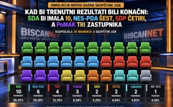 Kad bi trenutni rezultati bili konačni: SDA bi imala 10, NES-PDA šest, SDP četiri, a PoMAK tri zastupnika Kad bi trenutni rezultati bili konačni: SDA bi imala 10, NES-PDA šest, SDP četiri, a PoMAK tri zastupnika - featured image