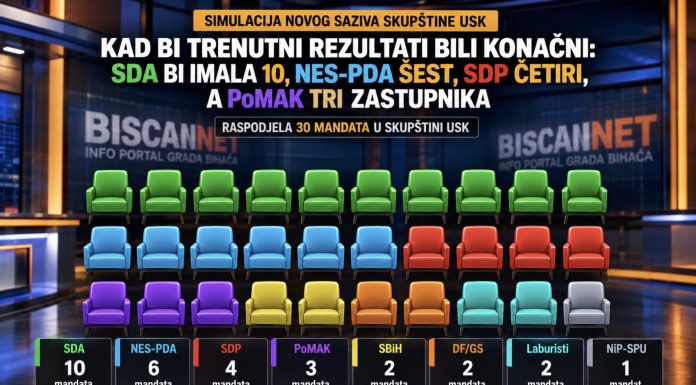 Kad bi trenutni rezultati bili konačni: SDA bi imala 10, NES-PDA šest, SDP četiri, a PoMAK tri zastupnika Kad bi trenutni rezultati bili konačni: SDA bi imala 10, NES-PDA šest, SDP četiri, a PoMAK tri zastupnika - featured image